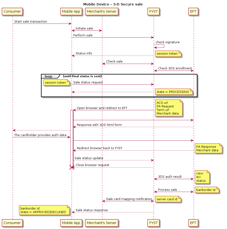 title Mobile Device - 3-D Secure sale
skinparam ParticipantPadding 70
participant client as "Consumer"
participant mobile as "Mobile App"
participant merchant as "Merchant's Server"
participant pne as "FYST"
participant bank as "EFT"
client -> mobile: Start sale transaction
merchant <-> mobile: Initiate sale
mobile -> pne: Perform sale
pne -> pne: check signature
mobile <-- pne: Status info
note right
session token
end note
pne <-> merchant : Check sale
pne <-> bank : Check 3DS enrollment
loop until final status is sent
mobile -> pne: Sale status request
note left
session token
end note
mobile <-- pne
note right
state = PROCESSING
end note
end
mobile <- pne: Open browser and redirect to EFT
note right
ACS url
PA Request
Term url
Merchant data
end note
activate mobile
mobile -> bank
mobile <-- bank: Response with 3DS html form
client <-- mobile
client -> mobile: The cardholder provides auth data
mobile -> bank
mobile <-- bank: Redirect browser back to FYST
note right
PA Response
Merchant data
end note
mobile --> pne: Sale status update
pne --> mobile: Close browser request
destroy mobile
pne <-> bank: 3DS auth result
note left
PA Response
end note
note right
cavv
eci
status
end note
pne <-> bank: Process sale
note right
bankorder id
end note
    merchant <-> pne: Sale card mapping notification
note right
server card id
end note
mobile <-- pne: Sale status response
note left
bankorder id
state = APPROVED|DECLINED
end note