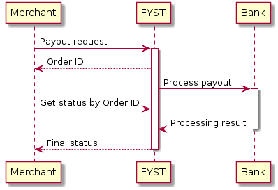 @startuml
Merchant -> "FYST": Payout request
activate "FYST"
"FYST" --> Merchant: Order ID
"FYST" -> Bank: Process payout
activate Bank
Merchant -> "FYST": Get status by Order ID
Bank --> "FYST": Processing result
deactivate Bank
"FYST" --> Merchant: Final status
deactivate "FYST"
@enduml