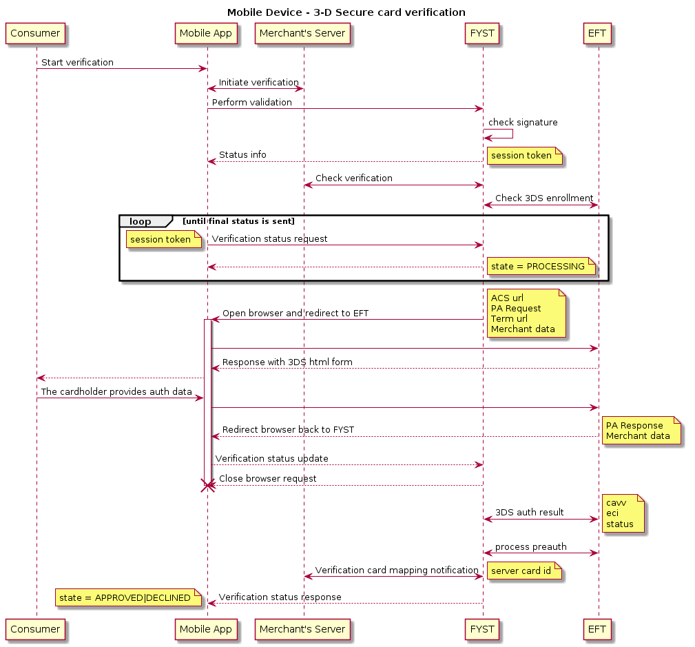 title Mobile Device - 3-D Secure card verification
skinparam ParticipantPadding 70
participant client as "Consumer"
participant mobile as "Mobile App"
participant merchant as "Merchant's Server"
participant pne as "FYST"
participant bank as "EFT"
client -> mobile: Start verification
merchant <-> mobile: Initiate verification
mobile -> pne: Perform validation
pne -> pne: check signature
mobile <-- pne: Status info
note right
session token
end note
pne <-> merchant : Check verification
pne <-> bank : Check 3DS enrollment
loop until final status is sent
mobile -> pne: Verification status request
note left
session token
end note
mobile <-- pne
note right
state = PROCESSING
end note
end
mobile <- pne: Open browser and redirect to EFT
note right
ACS url
PA Request
Term url
Merchant data
end note
activate mobile
mobile -> bank
mobile <-- bank: Response with 3DS html form
client <-- mobile
client -> mobile: The cardholder provides auth data
mobile -> bank
mobile <-- bank: Redirect browser back to FYST
note right
PA Response
Merchant data
end note
mobile --> pne: Verification status update
pne --> mobile: Close browser request
destroy mobile
pne <-> bank: 3DS auth result
note left
PA Response
end note
note right
cavv
eci
status
end note
pne <-> bank: process preauth
merchant <-> pne: Verification card mapping notification
note right
server card id
end note
mobile <-- pne: Verification status response
note left
state = APPROVED|DECLINED
end note