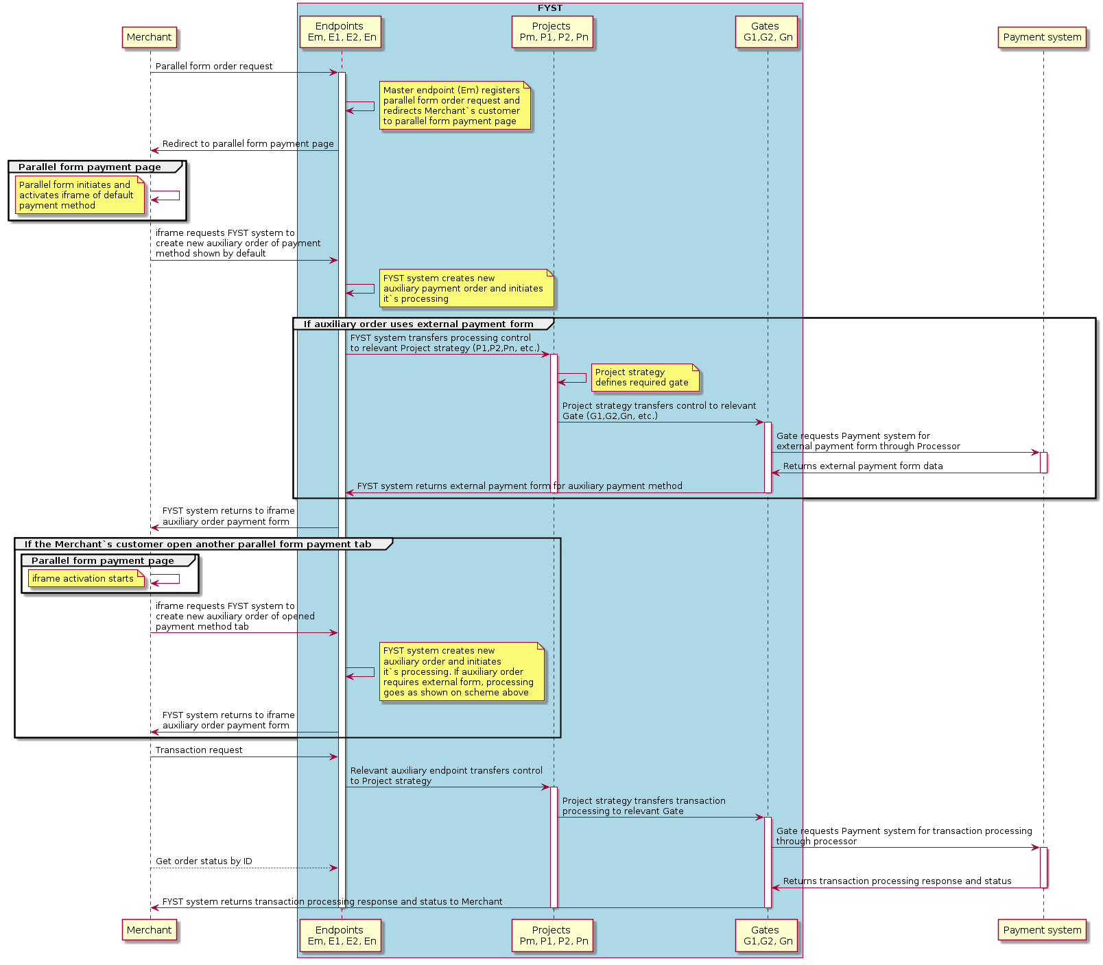 @startuml
participant Merchant
box "FYST" #LightBlue
participant "Endpoints \n Em, E1, E2, En"
participant "Projects \n Pm, P1, P2, Pn"
participant "Gates \n G1,G2, Gn"
end box
participant "Payment system"
Merchant -> "Endpoints \n Em, E1, E2, En":Parallel form order request
activate "Endpoints \n Em, E1, E2, En"
"Endpoints \n Em, E1, E2, En" ->"Endpoints \n Em, E1, E2, En":
note right:Master endpoint (Em) registers\nparallel form order request and\nredirects Merchant`s customer\nto parallel form payment page
"Endpoints \n Em, E1, E2, En"->Merchant:Redirect to parallel form payment page
group Parallel form payment page
Merchant->Merchant:
note left:Parallel form initiates and\nactivates iframe of default\npayment method
end group
Merchant-> "Endpoints \n Em, E1, E2, En":iframe requests FYST system to\ncreate new auxiliary order of payment\nmethod shown by default
"Endpoints \n Em, E1, E2, En"->"Endpoints \n Em, E1, E2, En"
note right:FYST system creates new\nauxiliary payment order and initiates\nit`s processing
group If auxiliary order uses external payment form
"Endpoints \n Em, E1, E2, En" ->"Projects \n Pm, P1, P2, Pn":FYST system transfers processing control\nto relevant Project strategy (P1,P2,Pn, etc.)
activate "Projects \n Pm, P1, P2, Pn"
"Projects \n Pm, P1, P2, Pn" ->"Projects \n Pm, P1, P2, Pn"
note right:Project strategy\ndefines required gate
"Projects \n Pm, P1, P2, Pn" -> "Gates \n G1,G2, Gn":Project strategy transfers control to relevant\nGate (G1,G2,Gn, etc.)
activate "Gates \n G1,G2, Gn"
"Gates \n G1,G2, Gn" -> "Payment system":Gate requests Payment system for\nexternal payment form through Processor
activate "Payment system"
"Payment system" -> "Gates \n G1,G2, Gn":Returns external payment form data
deactivate "Payment system"
"Gates \n G1,G2, Gn" -> "Endpoints \n Em, E1, E2, En":FYST system returns external payment form for auxiliary payment method
deactivate "Gates \n G1,G2, Gn"
deactivate "Projects \n Pm, P1, P2, Pn"
end group
"Endpoints \n Em, E1, E2, En" -> Merchant:FYST system returns to iframe\nauxiliary order payment form
group If the Merchant`s customer open another parallel form payment tab
group Parallel form payment page
Merchant ->Merchant
note left:iframe activation starts
end group
Merchant -> "Endpoints \n Em, E1, E2, En": iframe requests FYST system to\ncreate new auxiliary order of opened\npayment method tab
"Endpoints \n Em, E1, E2, En" ->"Endpoints \n Em, E1, E2, En"
note right:FYST system creates new\nauxiliary order and initiates\nit`s processing. If auxiliary order\nrequires external form, processing\ngoes as shown on scheme above
"Endpoints \n Em, E1, E2, En" ->Merchant:FYST system returns to iframe\nauxiliary order payment form
end group
Merchant -> "Endpoints \n Em, E1, E2, En":Transaction request
"Endpoints \n Em, E1, E2, En" ->"Projects \n Pm, P1, P2, Pn": Relevant auxiliary endpoint transfers control\nto Project strategy
activate "Projects \n Pm, P1, P2, Pn"
"Projects \n Pm, P1, P2, Pn"->"Gates \n G1,G2, Gn":Project strategy transfers transaction\nprocessing to relevant Gate
activate "Gates \n G1,G2, Gn"
"Gates \n G1,G2, Gn" -> "Payment system":Gate requests Payment system for transaction processing\nthrough processor
activate "Payment system"
Merchant --> "Endpoints \n Em, E1, E2, En":Get order status by ID
"Payment system" -> "Gates \n G1,G2, Gn": Returns transaction processing response and status
deactivate "Payment system"
"Gates \n G1,G2, Gn" -> Merchant: FYST system returns transaction processing response and status to Merchant
deactivate "Gates \n G1,G2, Gn"
deactivate "Projects \n Pm, P1, P2, Pn"
deactivate "Endpoints \n Em, E1, E2, En"
@enduml