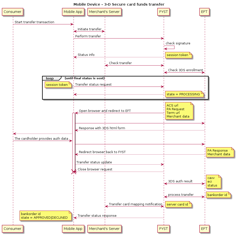 title Mobile Device - 3-D Secure card funds transfer
skinparam ParticipantPadding 70
participant client as "Consumer"
participant mobile as "Mobile App"
participant merchant as "Merchant's Server"
participant pne as "FYST"
participant bank as "EFT"
client -> mobile: Start transfer transaction
merchant <-> mobile: Initiate transfer
mobile -> pne: Perform transfer
pne -> pne: check signature
mobile <-- pne: Status info
note right
session token
end note
pne <-> merchant : Check transfer
pne <-> bank : Check 3DS enrollment
loop until final status is sent
mobile -> pne: Transfer status request
note left
session token
end note
mobile <-- pne
note right
state = PROCESSING
end note
end
mobile <- pne: Open browser and redirect to EFT
note right
ACS url
PA Request
Term url
Merchant data
end note
activate mobile
mobile -> bank
mobile <-- bank: Response with 3DS html form
client <-- mobile
client -> mobile: The cardholder provides auth data
mobile -> bank
mobile <-- bank: Redirect browser back to FYST
note right
PA Response
Merchant data
end note
mobile --> pne: Transfer status update
pne --> mobile: Close browser request
destroy mobile
pne <-> bank: 3DS auth result
note left
PA Response
end note
note right
cavv
eci
status
end note
pne <-> bank: process transfer
note right
bankorder id
end note
    merchant <-> pne: Transfer card mapping notification
note right
server card id
end note
mobile <-- pne: Transfer status response
note left
bankorder id
state = APPROVED|DECLINED
end note