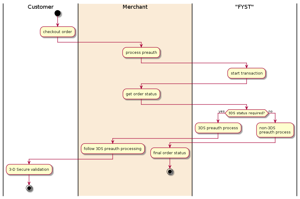 |Customer|
start
:checkout order;
|#AntiqueWhite|Merchant|
:process preauth;
|"FYST"|
:start transaction;
|Merchant|
:get order status;
|"FYST"|
if (3DS status required?) then (yes)
  :3DS preauth process;
|Merchant|
  :follow 3DS preauth processing;
|Customer|
  :3-D Secure validation;
  stop
else (no)
 |"FYST"|
  :non-3DS
  preauth process;
|Merchant|
  :final order status;
  stop
endif