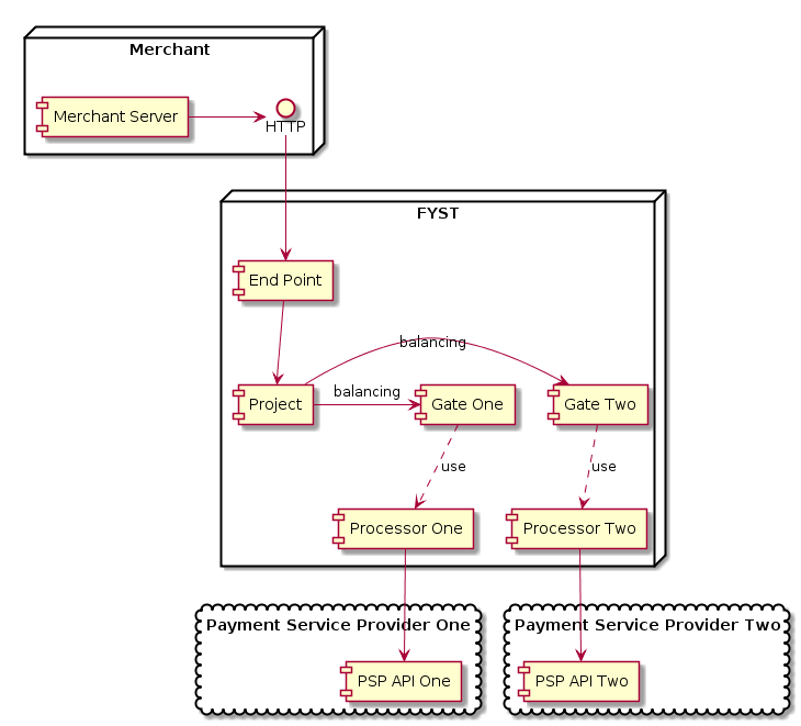 node Merchant {
    [Merchant Server] -> HTTP
}

node FYST {
    HTTP -> [End Point]
    [End Point] --> [Project]
    [Project] -> [Gate One]: balancing
    [Project] -> [Gate Two]: balancing
    [Gate One] ..> [Processor One]: use
    [Gate Two] ..> [Processor Two]: use
}

 cloud "Payment Service Provider One" {
      [PSP API One]
    }

 cloud "Payment Service Provider Two" {
       [PSP API Two]
     }

     [Processor One] --> [PSP API One]
     [Processor Two] --> [PSP API Two]