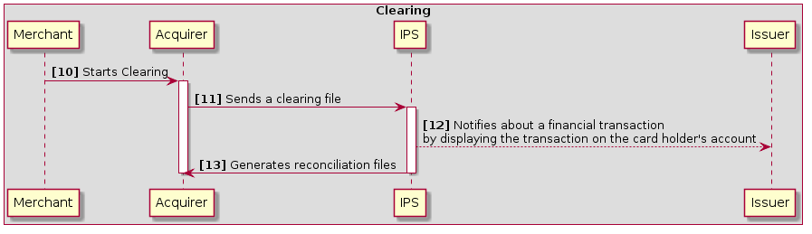 box "Clearing"
participant Merchant
participant Acquirer
participant IPS
participant Issuer
end box
Merchant -> Acquirer: **[10]** Starts Clearing
activate Acquirer
Acquirer -> IPS: **[11]** Sends a clearing file
activate IPS
IPS --> Issuer: **[12]** Notifies about a financial transaction\nby displaying the transaction on the card holder's account
IPS -> Acquirer: **[13]** Generates reconciliation files
deactivate IPS
deactivate Acquirer