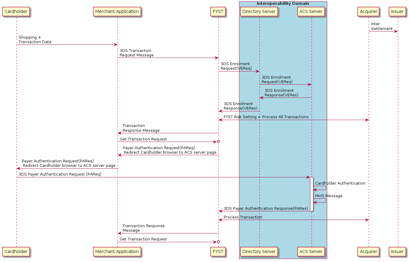     @startuml

  participant Cardholder
  participant "Merchant Application"
  participant "FYST"
  box "Interoperability Domain" #LightBlue
    participant "Directory Server"
    participant "ACS Server"
  end box
  participant Acquirer
  participant Issuer

  "Acquirer" -> "Issuer": Inter\nSettlement

  Cardholder -> "Merchant Application": Shopping +\nTransaction Data
  "Merchant Application" -> "FYST" : 3DS Transaction\nRequest Message
  "FYST" -> "Directory Server": 3DS Enrolment\nRequest(VEReq)
  "Directory Server" -> "ACS Server": 3DS Enrolment\nRequest(VEReq)

  "ACS Server" -> "Directory Server": 3DS Enrolment\nResponse(VERes)
  "Directory Server" -> "FYST": 3DS Enrolment\nResponse(VERes)

  "FYST" <-> Acquirer: FYST Risk Setting = Process All Transactions
  "FYST" -> "Merchant Application": Transaction\nResponse Message
  "Merchant Application" ->o "FYST": Get Transaction Request
  "FYST" -> "Merchant Application": Payer Authentication Request(PAReq)\n Redirect Cardholder browser to ACS server page
  "Merchant Application" -> "Cardholder": Payer Authentication Request(PAReq)\n Redirect Cardholder browser to ACS server page
  "Cardholder" -> "ACS Server": 3DS Payer Authentication Request (PAReq)
  activate "ACS Server"
  "ACS Server" -> "ACS Server": Cardholder Authentication
  "ACS Server" -> "ACS Server": MHS Message
  "ACS Server" -> "FYST": 3DS Payer Authentication Response(PARes)
   deactivate "ACS Server"

   "FYST" <-> Acquirer: Process Transaction
   "FYST" -> "Merchant Application": Transaction Response\nMessage
   "Merchant Application" ->o "FYST": Get Transaction Request

@enduml