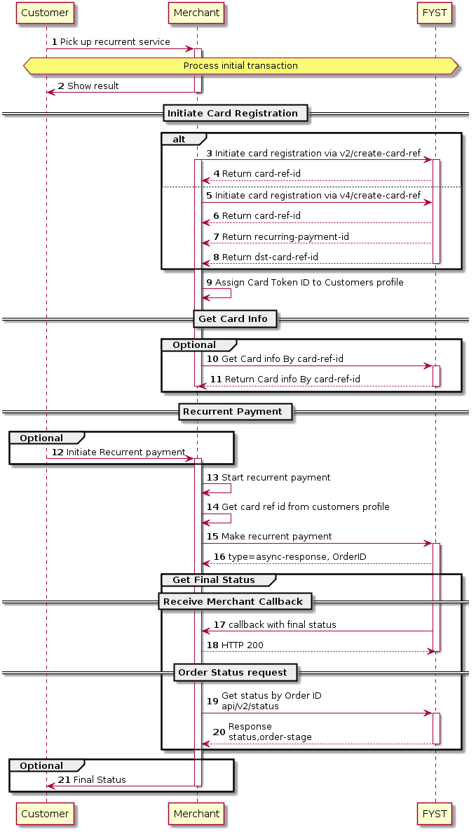 autonumber
Customer -> Merchant: Pick up recurrent service
activate Merchant
hnote over Customer,"FYST" : Process initial transaction
Merchant -> Customer: Show result
deactivate Merchant
== Initiate Card Registration ==
Alt
Merchant -> "FYST": Initiate card registration via v2/create-card-ref
activate Merchant
activate "FYST"
"FYST" --> Merchant: Return card-ref-id
else
Merchant -> "FYST": Initiate card registration via v4/create-card-ref
"FYST" --> Merchant: Return card-ref-id
"FYST" --> Merchant: Return recurring-payment-id
"FYST" --> Merchant: Return dst-card-ref-id
deactivate "FYST"
end
Merchant -> Merchant: Assign Card Token ID to Customers profile
== Get Card Info ==
group Optional
Merchant -> "FYST": Get Card info By card-ref-id
activate "FYST"
"FYST" --> Merchant: Return Card info By card-ref-id
deactivate Merchant
deactivate "FYST"
end
== Recurrent Payment ==
group Optional
Customer -> Merchant: Initiate Recurrent payment
activate Merchant
end
Merchant -> Merchant: Start recurrent payment
Merchant -> Merchant: Get card ref id from customers profile
Merchant -> "FYST": Make recurrent payment
activate "FYST"
"FYST" --> Merchant: type=async-response, OrderID
group Get Final Status
== Receive Merchant Callback ==
Merchant <- "FYST" : callback with final status
"FYST" <-- Merchant: HTTP 200
deactivate "FYST"
== Order Status request ==
Merchant -> "FYST": Get status by Order ID\napi/v2/status
activate "FYST"
"FYST" --> Merchant : Response\nstatus,order-stage
deactivate "FYST"
end
group Optional
Merchant -> Customer: Final Status
deactivate Merchant
end