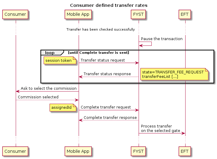 title Consumer defined transfer rates
participant client as "Consumer"
participant mobile as "Mobile App"
participant pne as "FYST"
participant bank as "EFT"
... Transfer has been checked successfully ...
pne -> pne : Pause the transaction
loop until Complete transfer is sent
mobile -> pne: Transfer status request
note left
session token
end note
mobile <-- pne: Transfer status response
note right
state=TRANSFER_FEE_REQUEST
transferFeeList [...]
end note
end
mobile -> client: Ask to select the commission
mobile <-- client: Commission selected
mobile -> pne: Complete transfer request
    note left
    assignedId
    end note
mobile <-- pne: Complete transfer response
pne -> bank: Process transfer \non the selected gate
...