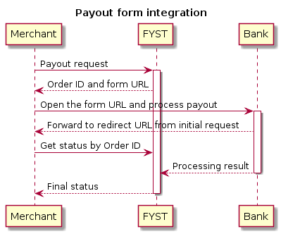 @startuml
title: Payout form integration
skinparam ParticipantPadding 90
Merchant -> "FYST": Payout request
activate "FYST"
"FYST" --> Merchant: Order ID and form URL
Merchant -> Bank: Open the form URL and process payout
activate Bank
Bank --> Merchant: Forward to redirect URL from initial request
Merchant -> "FYST": Get status by Order ID
Bank --> "FYST": Processing result
deactivate Bank
"FYST" --> Merchant: Final status
deactivate "FYST"
@enduml