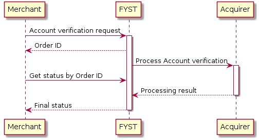 Merchant -> "FYST": Account verification request
activate "FYST"
"FYST" --> Merchant: Order ID
"FYST" -> Acquirer: Process Account verification
activate Acquirer
Merchant -> "FYST": Get status by Order ID
Acquirer --> "FYST": Processing result
deactivate Acquirer
"FYST" --> Merchant: Final status
deactivate "FYST"