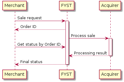 @startuml
Merchant -> "FYST": Sale request
activate "FYST"
"FYST" --> Merchant: Order ID
"FYST" -> Acquirer: Process sale
activate Acquirer
Merchant -> "FYST": Get status by Order ID
Acquirer --> "FYST": Processing result
deactivate Acquirer
"FYST" --> Merchant: Final status
deactivate "FYST"
@enduml