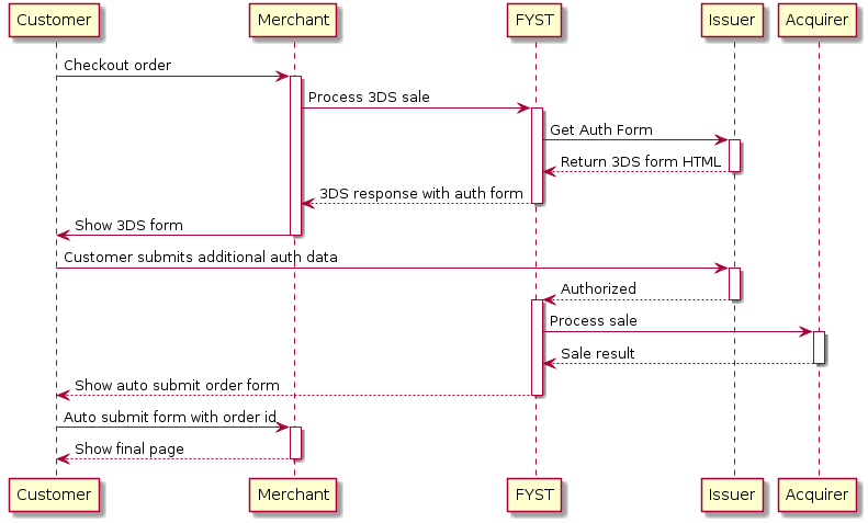 Customer -> Merchant: Checkout order
activate Merchant
Merchant -> "FYST": Process 3DS sale
activate "FYST"
"FYST" -> Issuer: Get Auth Form
activate Issuer
Issuer --> "FYST": Return 3DS form HTML
deactivate Issuer
"FYST" --> Merchant: 3DS response with auth form
deactivate "FYST"
Merchant -> Customer: Show 3DS form
deactivate Merchant

Customer -> Issuer: Customer submits additional auth data
activate Issuer
Issuer --> "FYST": Authorized
deactivate Issuer
activate "FYST"

"FYST" -> Acquirer: Process sale
activate Acquirer
Acquirer --> "FYST": Sale result
deactivate Acquirer

"FYST" --> Customer: Show auto submit order form
deactivate "FYST"

Customer -> Merchant: Auto submit form with order id
activate Merchant
Merchant --> Customer: Show final page
deactivate Merchant