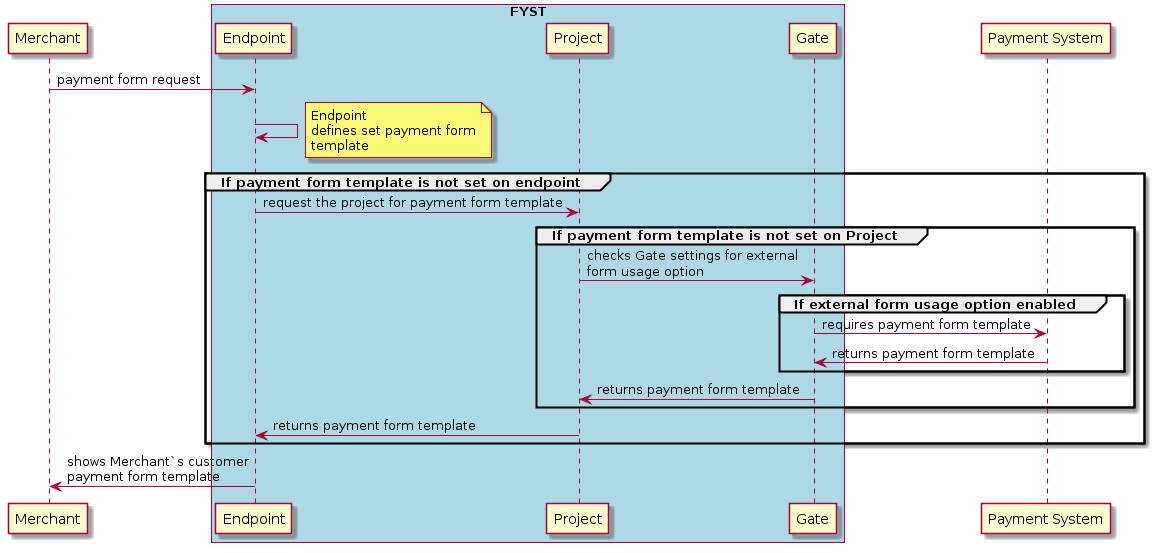     @startuml
    participant Merchant
    box "FYST" #LightBlue
    participant Endpoint
    participant Project
    participant Gate
    end box
    participant "Payment System"
Merchant -> Endpoint: payment form request
Endpoint -> Endpoint
note right: Endpoint\ndefines set payment form\ntemplate
group If payment form template is not set on endpoint
Endpoint -> Project: request the project for payment form template
group If payment form template is not set on Project
Project -> Gate: checks Gate settings for external\nform usage option
group If external form usage option enabled
Gate -> "Payment System": requires payment form template
"Payment System" -> Gate: returns payment form template
end group
Gate -> Project: returns payment form template
end group
Project -> Endpoint: returns payment form template
end group
Endpoint -> Merchant: shows Merchant`s customer\npayment form template
@enduml