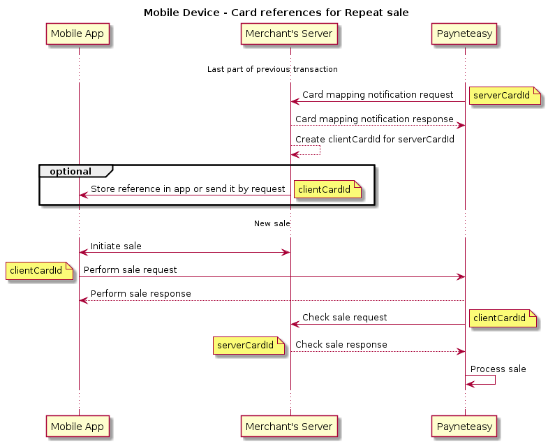 title Mobile Device - Card references for Repeat sale
participant mobile as "Mobile App"
participant merchant as "Merchant's Server"
participant pne as "Payneteasy"
skinparam ParticipantPadding 80
... Last part of previous transaction ...
merchant <- pne: Card mapping notification request
note right
serverCardId
end note
merchant --> pne: Card mapping notification response
merchant --> merchant: Create clientCardId for serverCardId
group optional
merchant -> mobile: Store reference in app or send it by request
note right
clientCardId
end note
end
... New sale ...
mobile <-> merchant: Initiate sale
mobile -> pne: Perform sale request
note left
clientCardId
end note
mobile <-- pne: Perform sale response
merchant <- pne: Check sale request
note right
clientCardId
end note
merchant --> pne: Check sale response
note left
serverCardId
end note
pne -> pne: Process sale
...