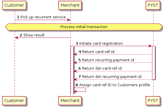 autonumber
Customer -> Merchant: Pick up recurrent service
hnote over Customer,"FYST" : Process initial transaction
Merchant -> Customer: Show result
Merchant -> "FYST": Initiate card registration
activate Merchant
activate "FYST"
activate Merchant
"FYST" --> Merchant: Return card-ref-id
"FYST" --> Merchant: Return recurring-payment-id
"FYST" --> Merchant: Return dst-card-ref-id
"FYST" --> Merchant: Return dst-recurring-payment-id
deactivate "FYST"
Merchant -> Merchant: Assign card ref ID to Customers profile