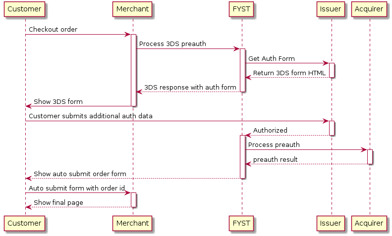 Customer -> Merchant: Checkout order
activate Merchant
Merchant -> "FYST": Process 3DS preauth
activate "FYST"
"FYST" -> Issuer: Get Auth Form
activate Issuer
Issuer --> "FYST": Return 3DS form HTML
deactivate Issuer
"FYST" --> Merchant: 3DS response with auth form
deactivate "FYST"
Merchant -> Customer: Show 3DS form
deactivate Merchant

Customer -> Issuer: Customer submits additional auth data
activate Issuer
Issuer --> "FYST": Authorized
deactivate Issuer
activate "FYST"

"FYST" -> Acquirer: Process preauth
activate Acquirer
Acquirer --> "FYST": preauth result
deactivate Acquirer

"FYST" --> Customer: Show auto submit order form
deactivate "FYST"

Customer -> Merchant: Auto submit form with order id
activate Merchant
Merchant --> Customer: Show final page
deactivate Merchant