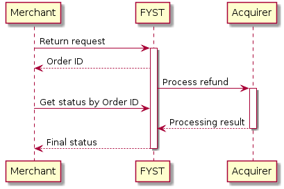 Merchant -> "FYST": Return request
activate "FYST"
"FYST" --> Merchant: Order ID

"FYST" -> Acquirer: Process refund
activate Acquirer

Merchant -> "FYST": Get status by Order ID

Acquirer --> "FYST": Processing result
deactivate Acquirer

"FYST" --> Merchant: Final status
deactivate "FYST"