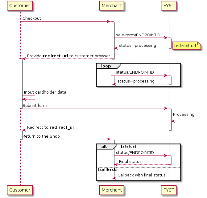 Customer -> Merchant: Checkout
activate Merchant

alt sale
Merchant -> "FYST": sale-form/ENDPOINTID
activate "FYST"

"FYST" --> Merchant: status=processing
note right: redirect-url
deactivate "FYST"
Merchant --> Customer: Provide **redirect-url** to customer browser
deactivate Merchant
activate Customer
  loop
     Merchant -> "FYST": status/ENDPOINTID
     activate Merchant
     activate "FYST"
     "FYST" --> Merchant: status=processing
     deactivate Merchant
     deactivate "FYST"
  end

Customer -> Customer: Input cardholder data
Customer -> "FYST": Submit form
deactivate Customer
activate "FYST"
"FYST" -> "FYST": Processing

"FYST" --> Customer: Redirect to **redirect_url**
deactivate "FYST"
activate Customer

Customer -> Merchant: Return to the Shop
deactivate Customer
activate Merchant
alt status
     Merchant -> "FYST": status/ENDPOINTID
     activate "FYST"
     "FYST" --> Merchant: Final status
     deactivate "FYST"
  else callback
   "FYST" --> Merchant: Callback with final status
deactivate Merchant
end
